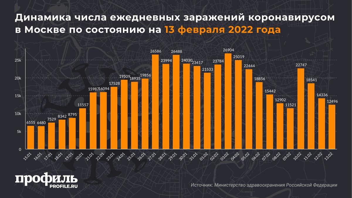 Динамика числа ежедневных заражений коронавирусом в Москве по состоянию на 13 февраля 2022 года