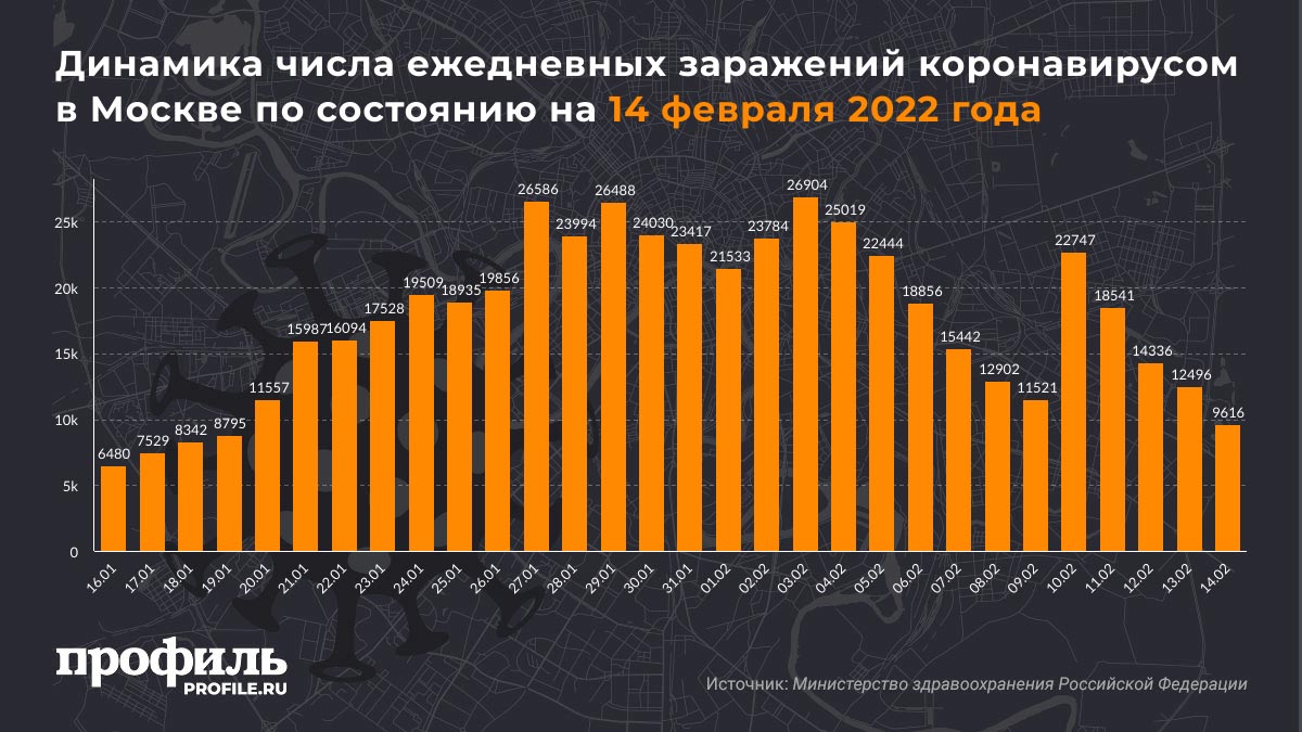 Динамика числа ежедневных заражений коронавирусом в Москве по состоянию на 14 февраля 2022 года