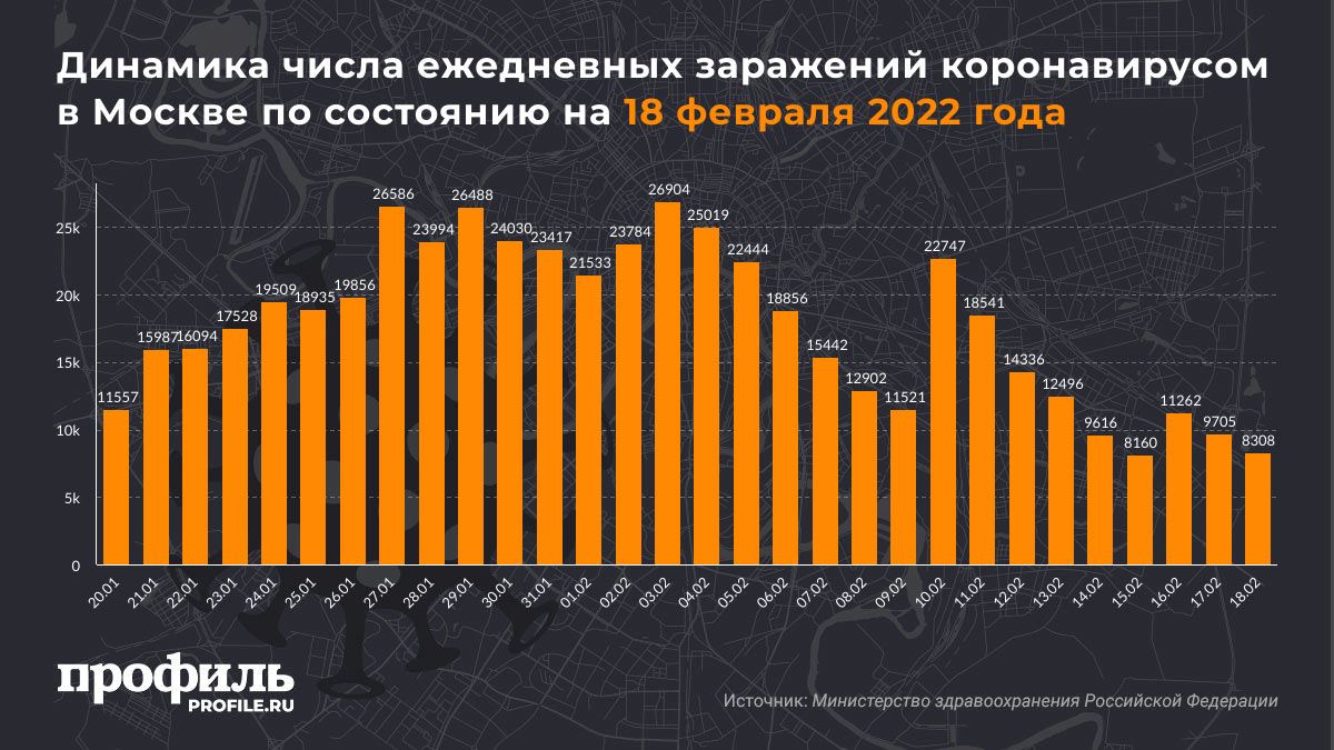 Динамика числа ежедневных заражений коронавирусом в Москве по состоянию на 18 февраля 2022 года