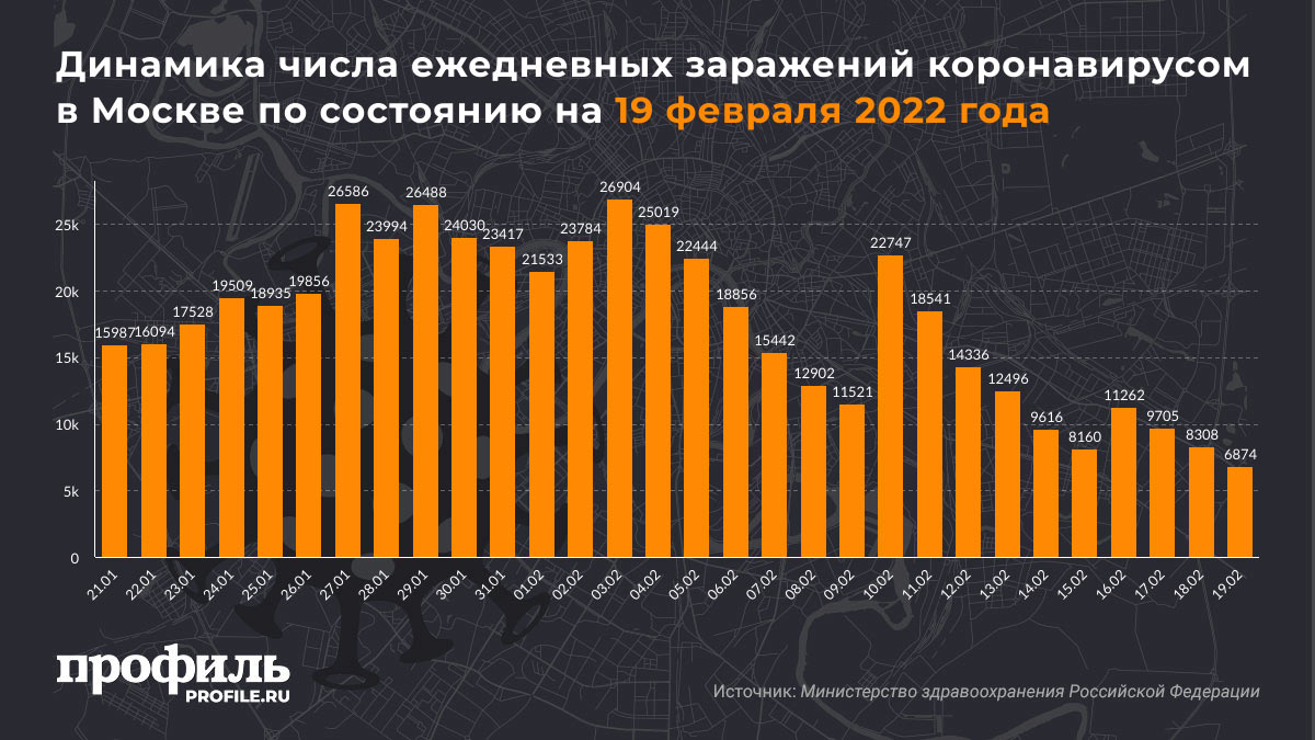 Динамика числа ежедневных заражений коронавирусом в Москве по состоянию на 19 февраля 2022 года