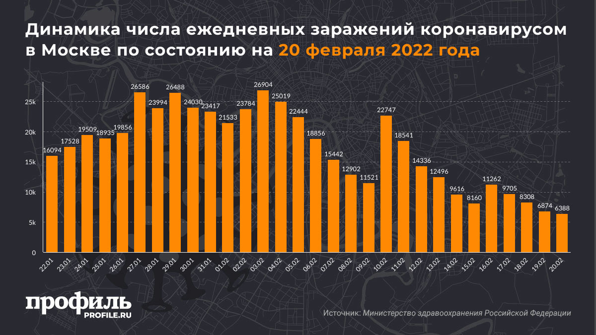 Динамика числа ежедневных заражений коронавирусом в Москве по состоянию на 20 февраля 2022 года