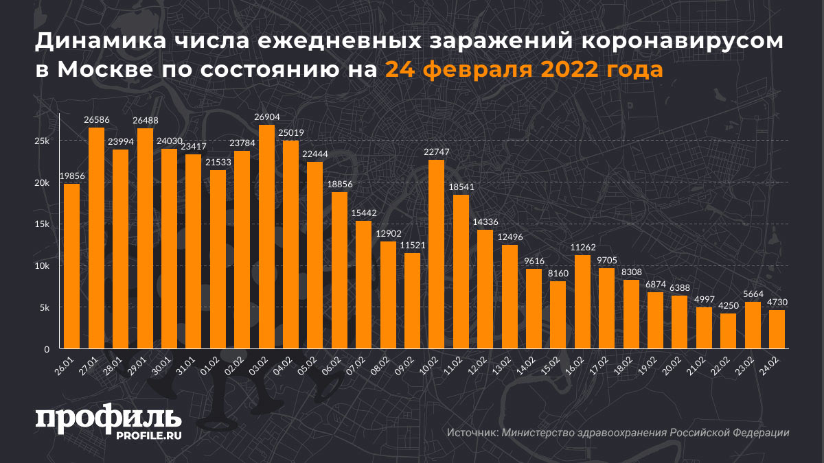 Динамика числа ежедневных заражений коронавирусом в Москве по состоянию на 24 февраля 2022 года