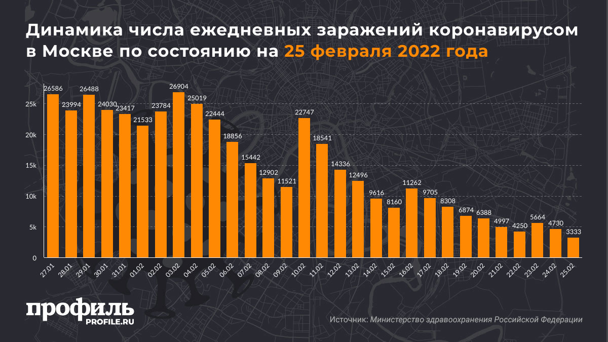 Динамика числа ежедневных заражений коронавирусом в Москве по состоянию на 25 февраля 2022 года