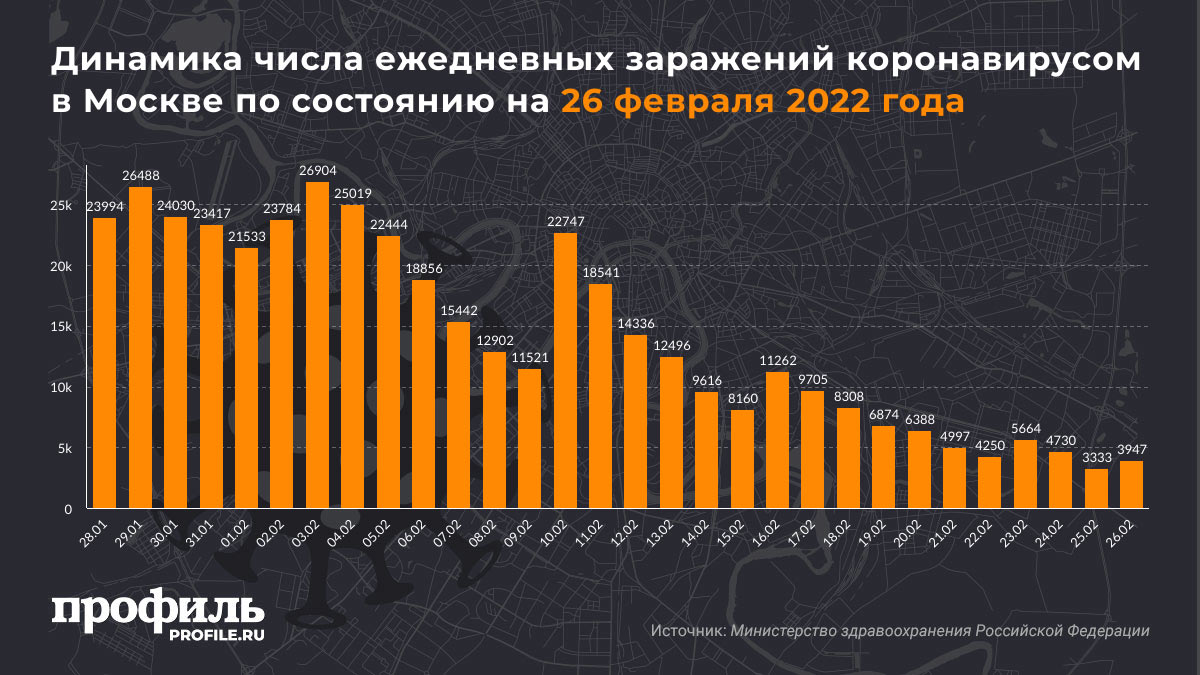 Динамика числа ежедневных заражений коронавирусом в Москве по состоянию на 26 февраля 2022 года