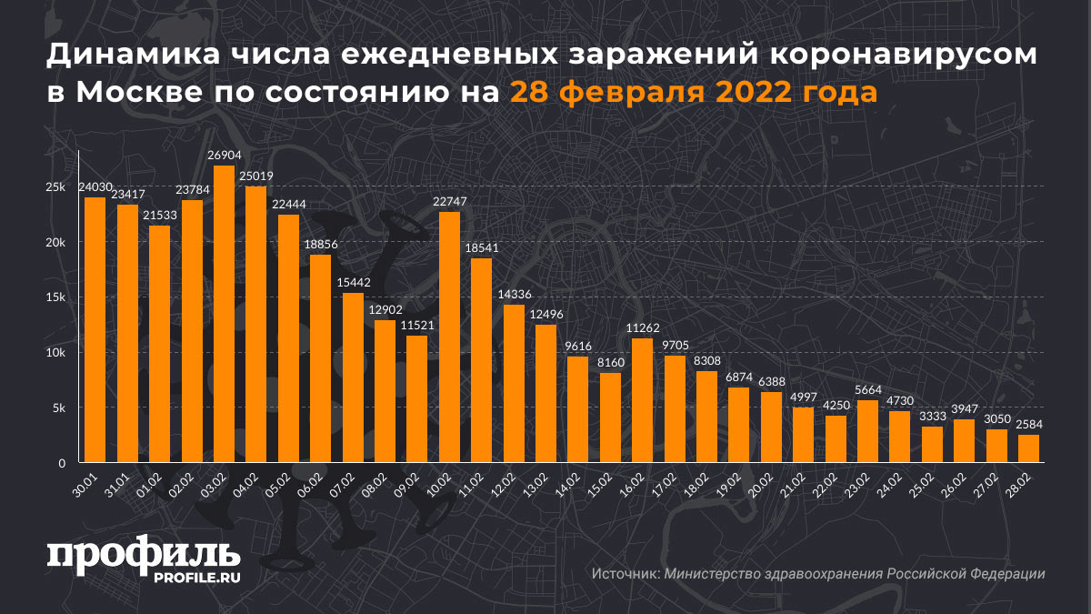 Динамика числа ежедневных заражений коронавирусом в Москве по состоянию на 28 февраля 2022 года