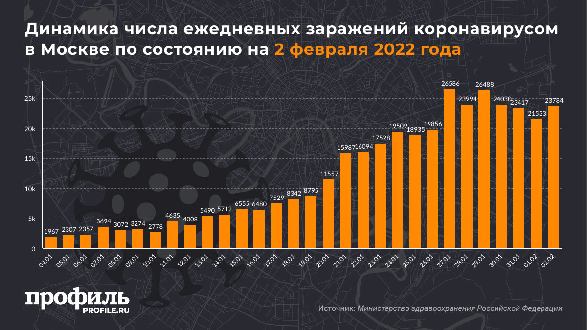 Динамика числа ежедневных заражений коронавирусом в Москве по состоянию на 2 февраля 2022