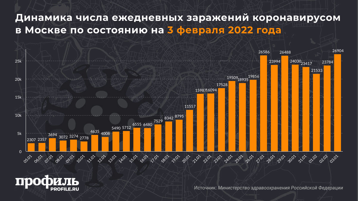 Динамика числа ежедневных заражений коронавирусом в Москве по состоянию на 3 февраля 2022 года