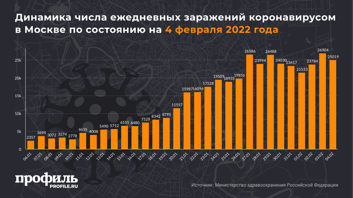 Динамика числа ежедневных заражений коронавирусом в Москве по состоянию на 4 февраля 2022 года