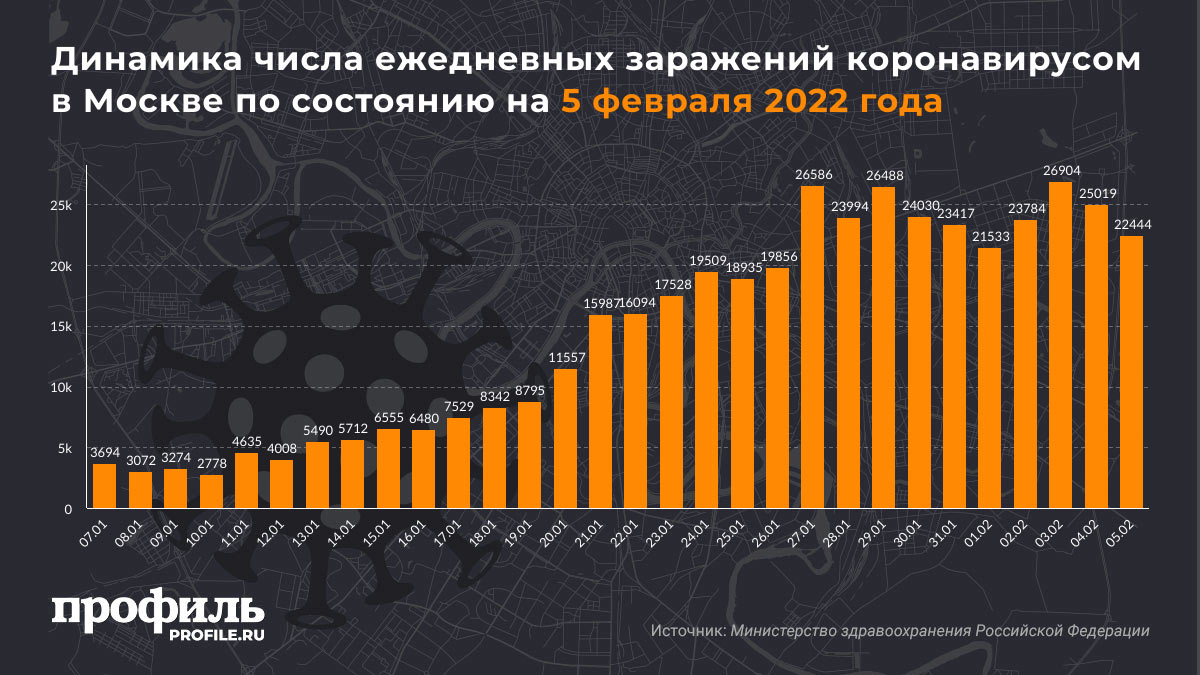 Динамика числа ежедневных заражений коронавирусом в Москве по состоянию на 5 февраля 2022 года