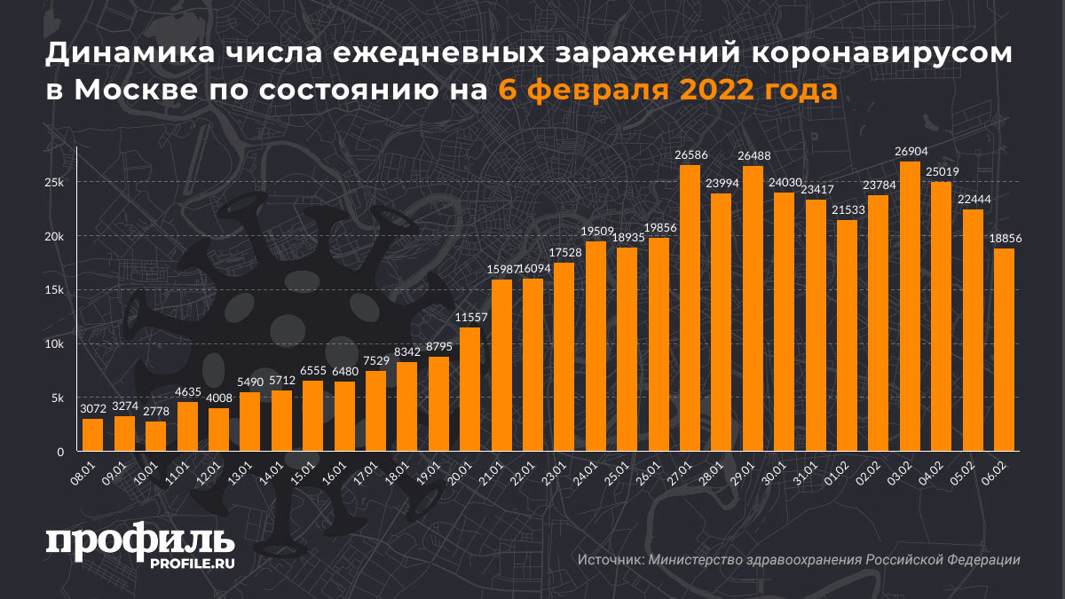 Динамика числа ежедневных заражений коронавирусом в Москве по состоянию на 6 февраля 2022 года