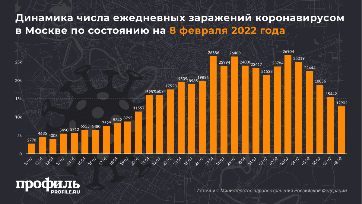 Динамика числа ежедневных заражений коронавирусом в Москве по состоянию на 8 февраля 2022 года