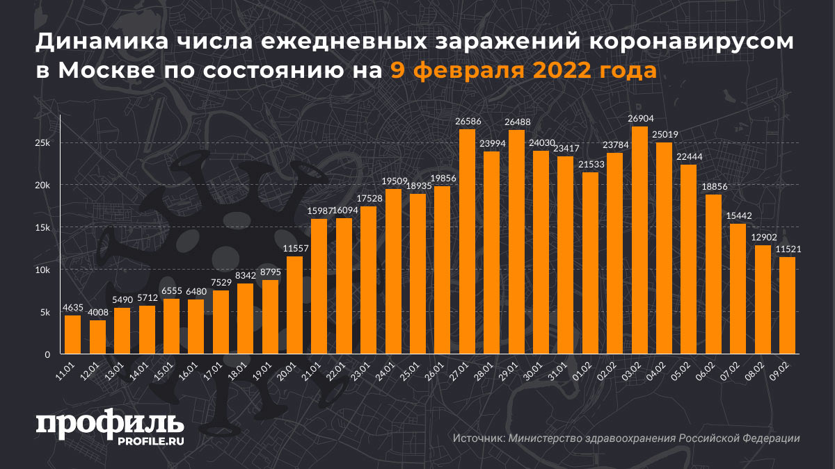 Динамика числа ежедневных заражений коронавирусом в Москве по состоянию на 9 февраля 2022 года