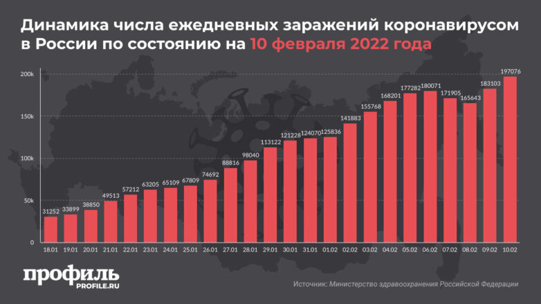 Динамика числа ежедневных заражений коронавирусом в России по состоянию на 10 февраля 2022 года