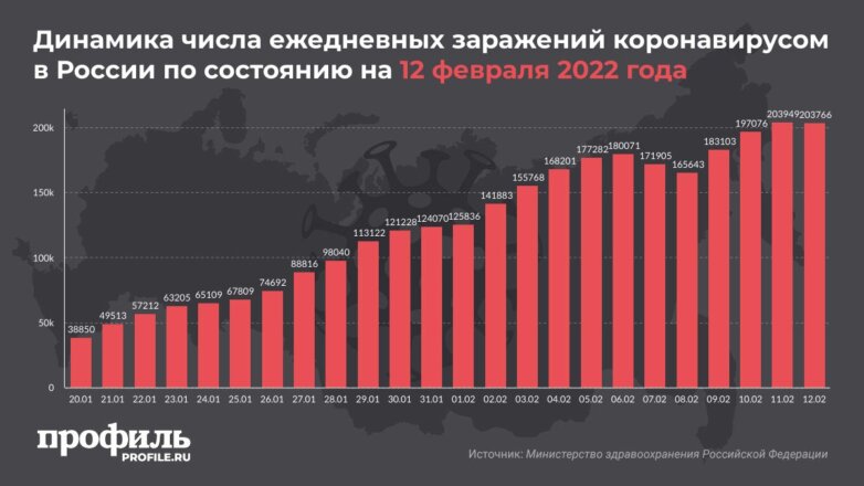 В России за сутки выявили больше 203 тысяч новых случаев COVID-19