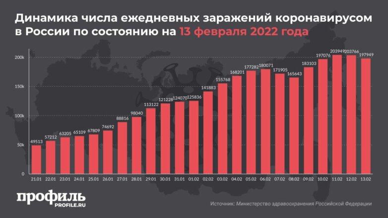 В России за сутки выявили больше 197 тысяч новых случаев COVID-19