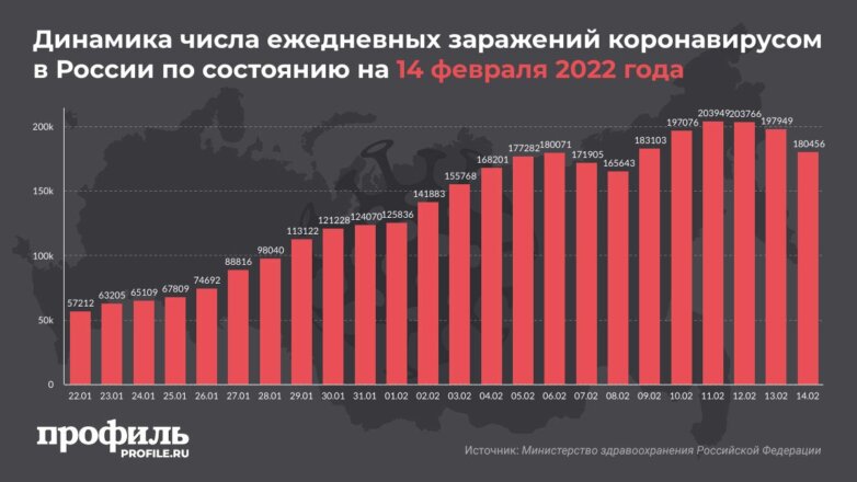 В России за сутки выявили 180 тысяч новых случаев COVID-19