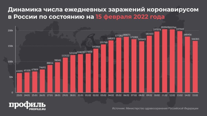 Динамика числа ежедневных заражений коронавирусом в России по состоянию на 15 февраля 2022 года