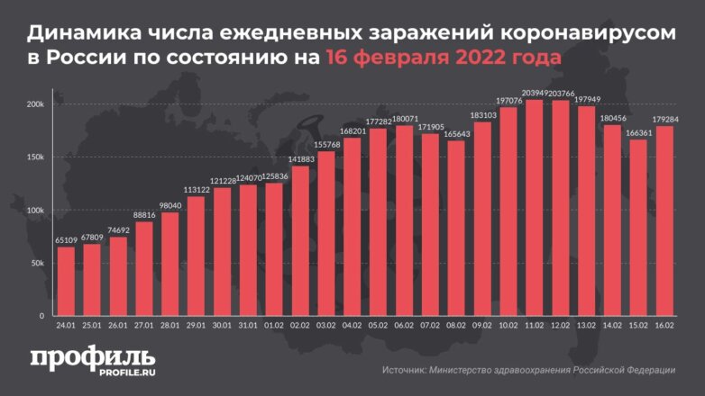 Динамика числа ежедневных заражений коронавирусом в России по состоянию на 16 февраля 2022 года