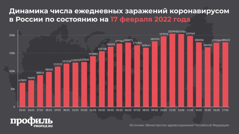 За последние сутки в России выявили больше 180 тысяч новых случаев COVID-19