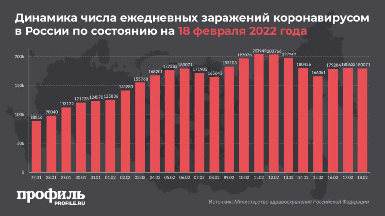 За последние сутки в России снова выявили больше 180 тысяч новых случаев COVID-19