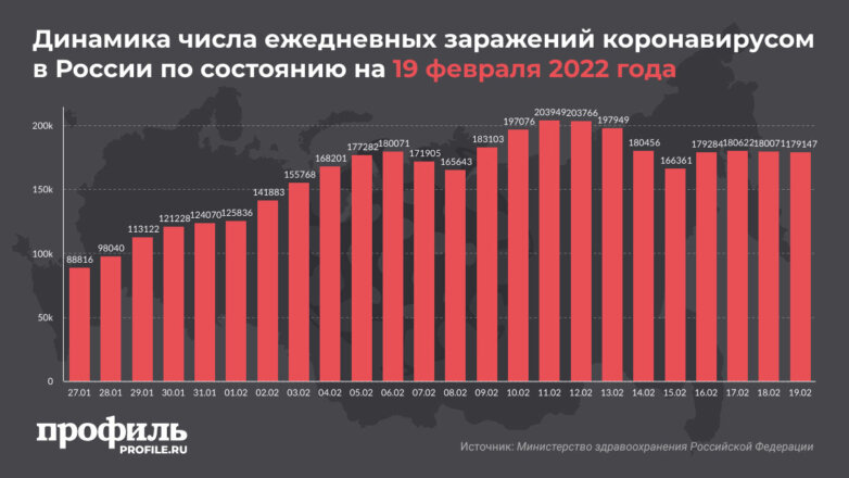 В России выявили 179 тысяч новых случаев COVID-19 за сутки