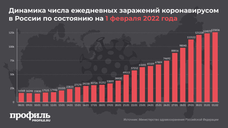 В России впервые за сутки выявили больше 125 тысяч новых случаев COVID-19