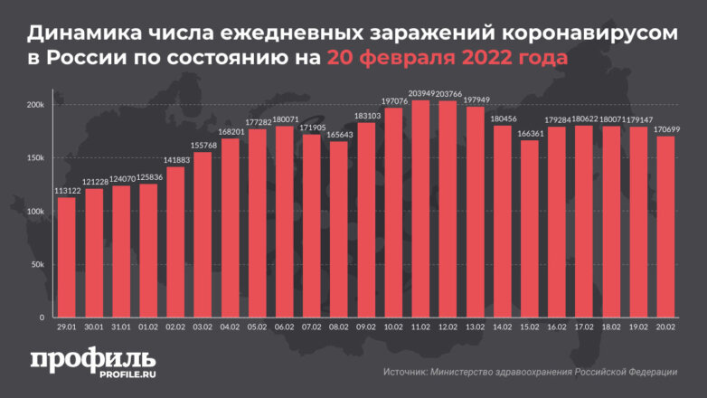 В России выявили больше 170 тысяч новых случаев COVID-19 за сутки