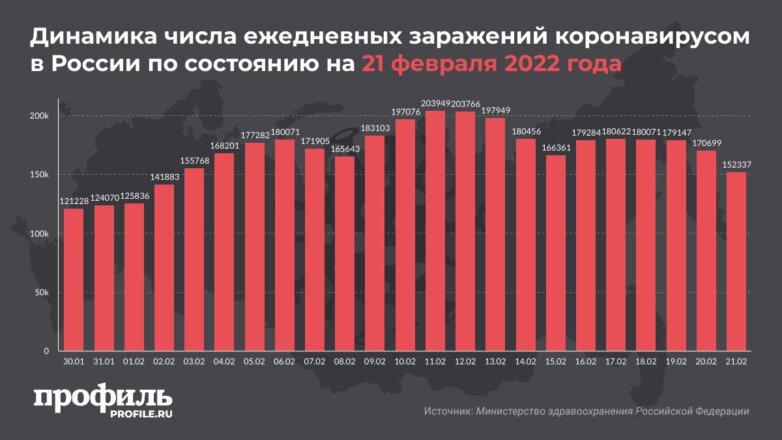 В России выявили 152 тысячи новых случаев COVID-19 за сутки