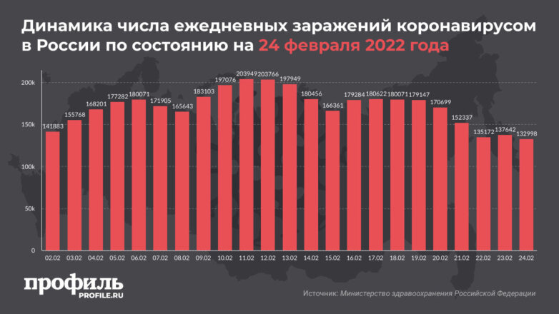 Динамика числа ежедневных заражений коронавирусом в России по состоянию на 24 февраля 2022 года