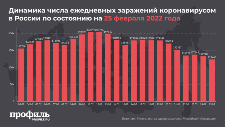 Динамика числа ежедневных заражений коронавирусом в России по состоянию на 25 февраля 2022 года