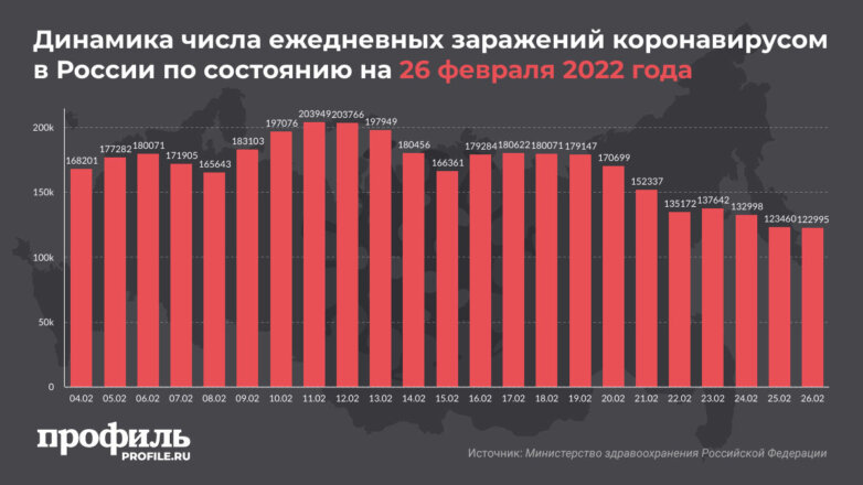 За сутки в России выявили более 122 тысяч новых случаев COVID-19