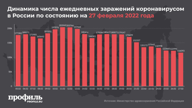 За сутки в России выявили 116 тысяч новых случаев COVID-19