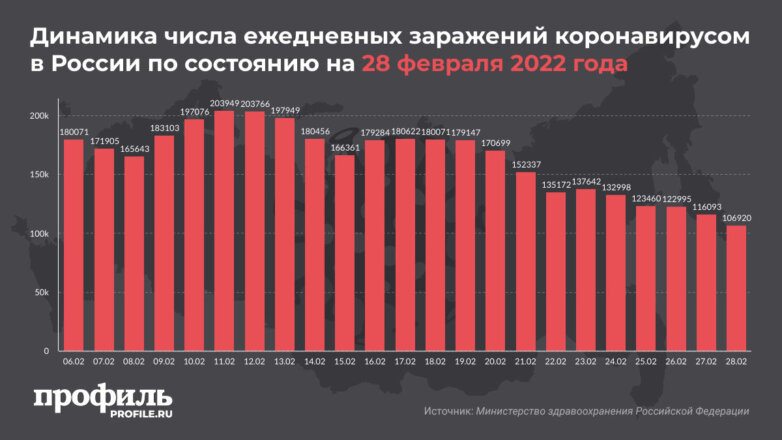 За сутки в России выявили больше 106 тысяч новых случаев COVID-19