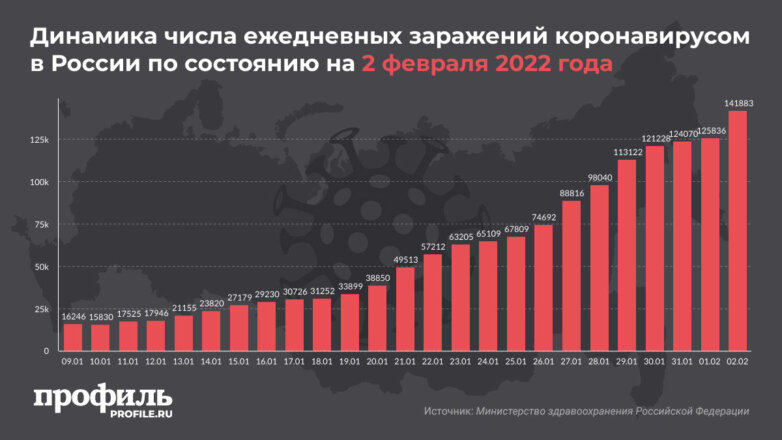 В России впервые выявили более 141 тысячи новых случаев COVID-19 за сутки