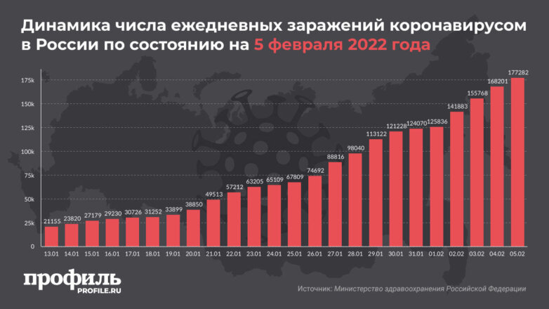 В России выявили более 177 тысяч новых случаев COVID-19