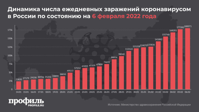 За сутки в России выявили рекордные 180 тысяч новых случаев COVID-19