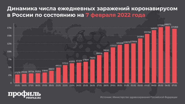 В России за сутки выявили больше 171 тысячи новых случаев COVID-19