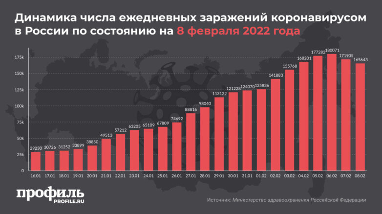 В России за сутки выявили больше 165 тысяч новых случаев COVID-19