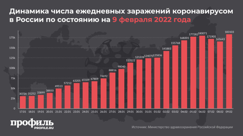 В России за сутки выявили больше 183 тысяч новых случаев COVID-19