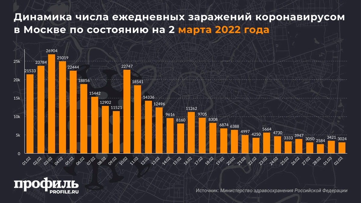 Динамика числа ежедневных заражений коронавирусом в Москве по состоянию на 2 марта 2022 года
