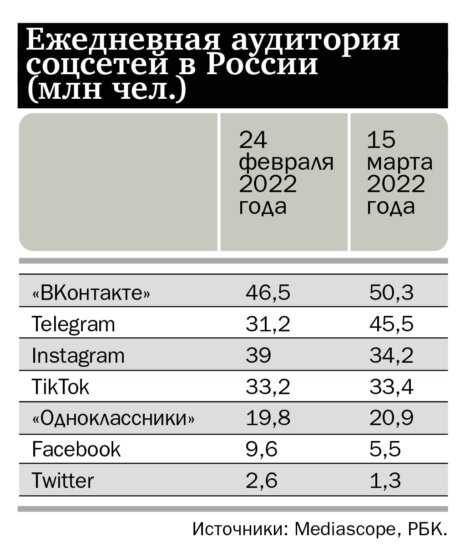 Ежедневная аудитория соцсетей в России