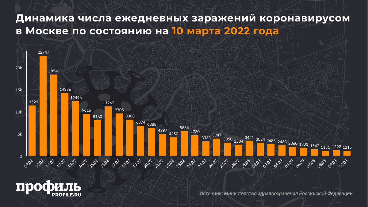 Динамика числа ежедневных заражений коронавирусом в Москве по состоянию на 10 марта 2022 года