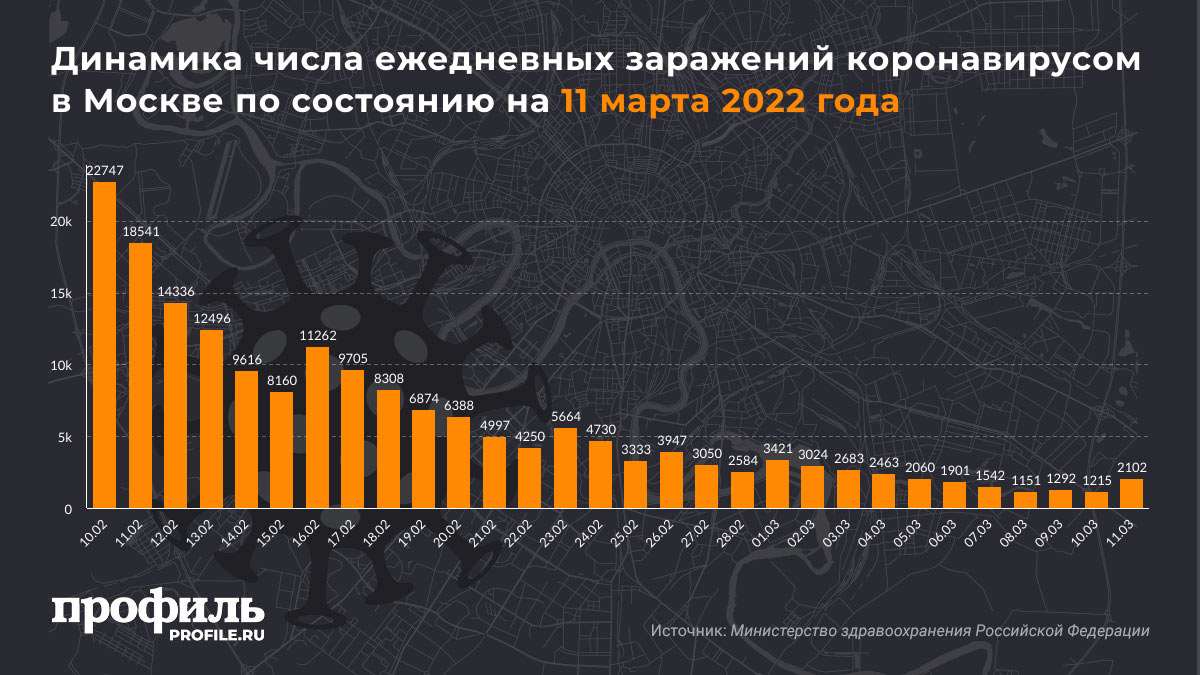 Динамика числа ежедневных заражений коронавирусом в Москве по состоянию на 11 марта 2022 года