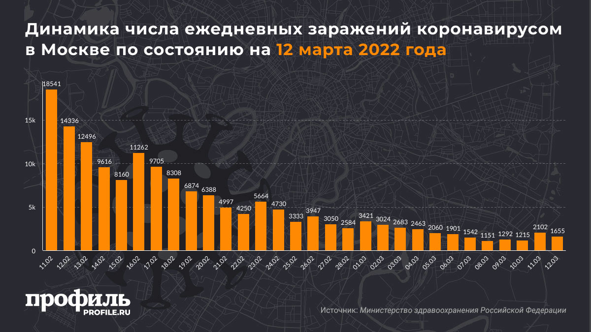 Динамика числа ежедневных заражений коронавирусом в Москве по состоянию на 12 марта 2022 года