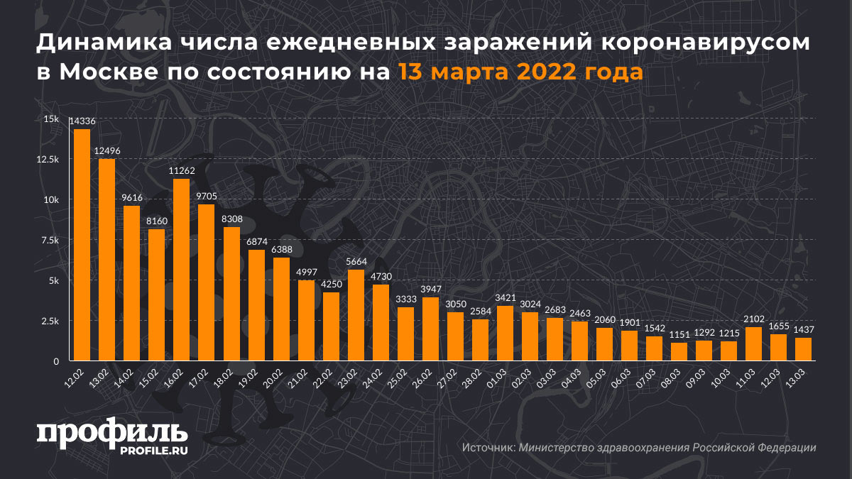 Динамика числа ежедневных заражений коронавирусом в Москве по состоянию на 13 марта 2022 года