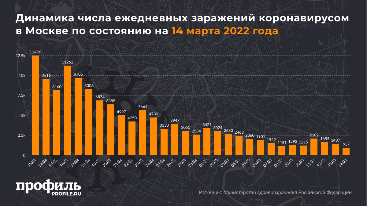 Динамика числа ежедневных заражений коронавирусом в Москве по состоянию на 14 марта 2022 года