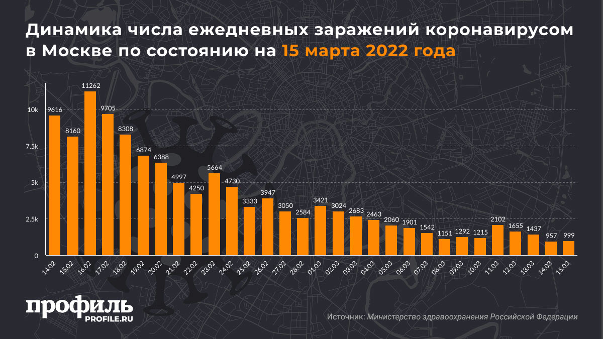 Динамика числа ежедневных заражений коронавирусом в Москве по состоянию на 15 марта 2022 года