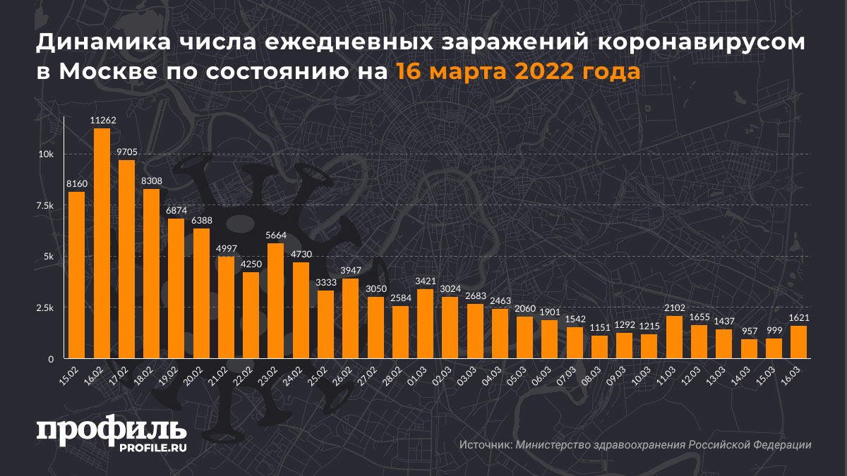 Динамика числа ежедневных заражений коронавирусом в Москве по состоянию на 16 марта 2022 года