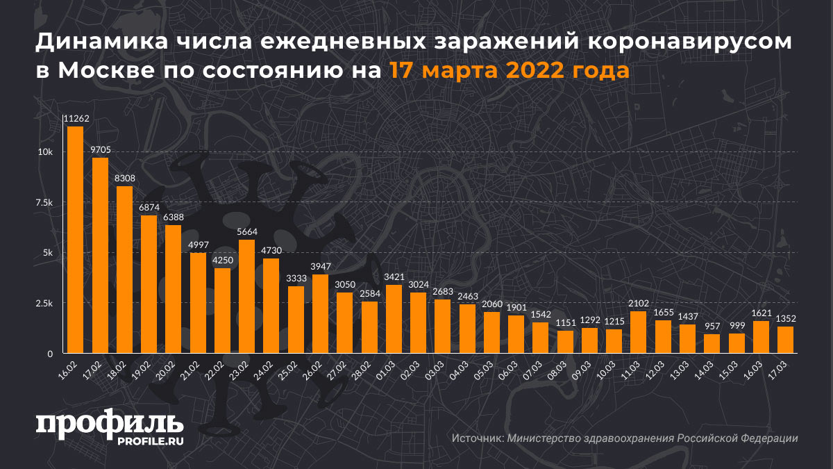 Динамика числа ежедневных заражений коронавирусом в Москве по состоянию на 17 марта 2022 года