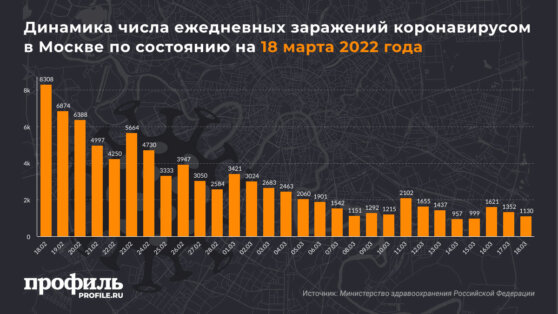 Динамика числа ежедневных заражений коронавирусом в Москве по состоянию на 18 марта 2022 года